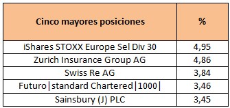 Cinco mayores posiciones BBVA Bolsa Plan Dividendo Europa FI