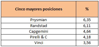 Cinco mayores posiciones Bankinter Dividendo Europa FI