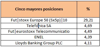 Cinco mayores posiciones Bankia Dividendo Europa FI