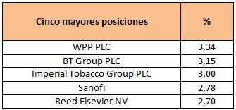 Cinco mayores posiciones Santander Dividendo Europa A FI