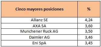Cinco mayores posiciones Ibercaja Dividendo FI
