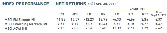 MSCI Europa Emergente
