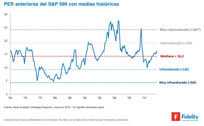 PER S&P 500