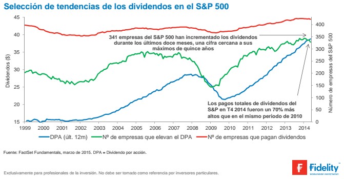 Selección de tendencias de los dividendos en el S&P 500