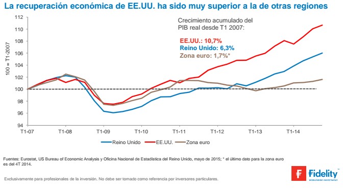 La recuperación económica de EE.UU. ha sido muy superior a la de otras regiones
