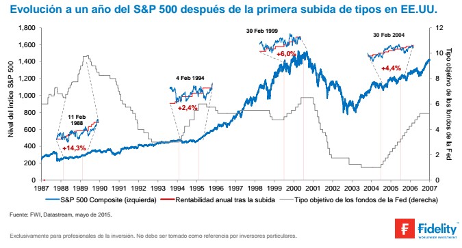 Evolución a un año del S&P 500 después de la primera subida de tipos en EE.UU.