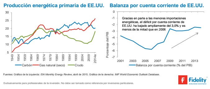 Producción energética primaria de EE.UU. Balanza por cuenta corriente de EE.UU.