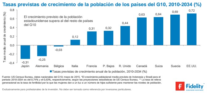 Tasas previstas de crecimiento de la población de los países del G10, 2010-2034 (%)