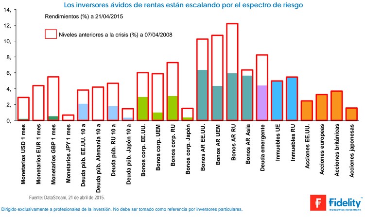 Los inversores están escalando por el espectro de riesgo