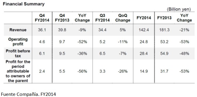 Resultados Financieros Dena Co