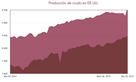 WerteFinder: Producción de crudo en EEUU