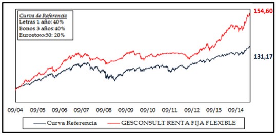 Gesconsult Renta Fija Flexible