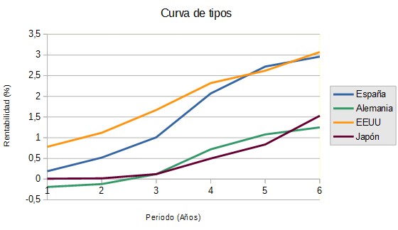 Curva de tipos