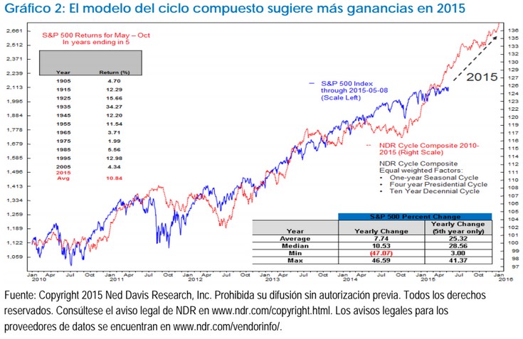 S&P Modelo del ciclo compuesto