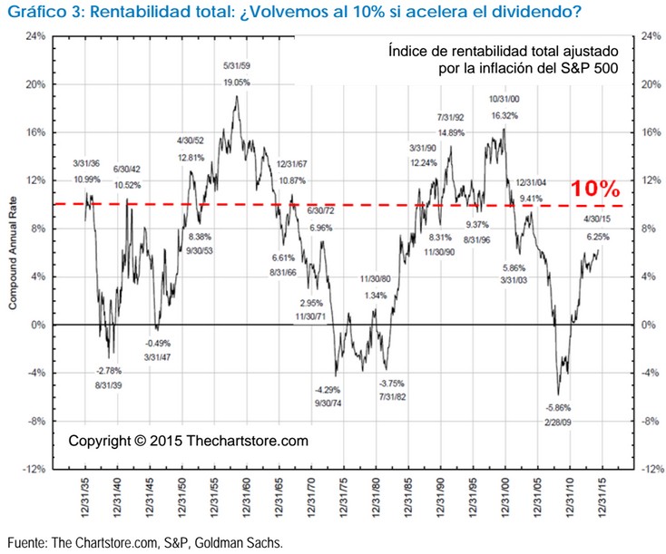 Rentabilidad total S&P 500