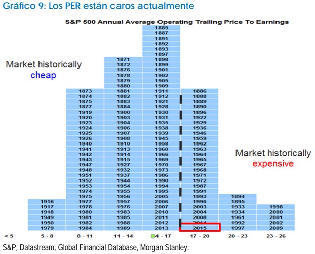 PER S&P 500