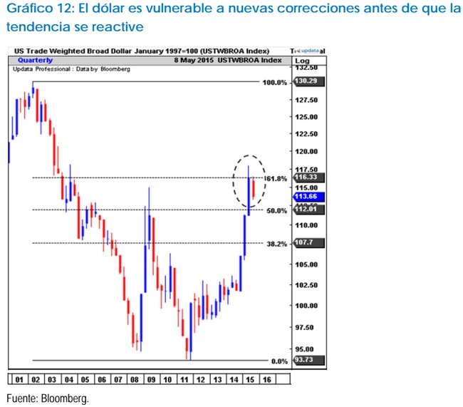 Euro Dólar