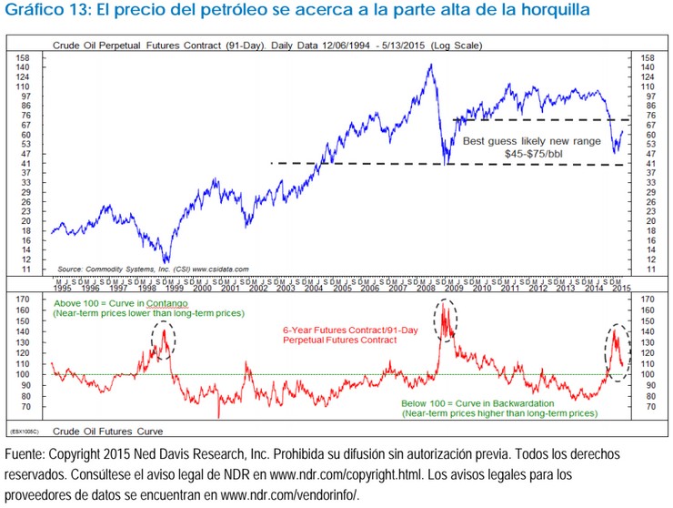 Precio del petróleo