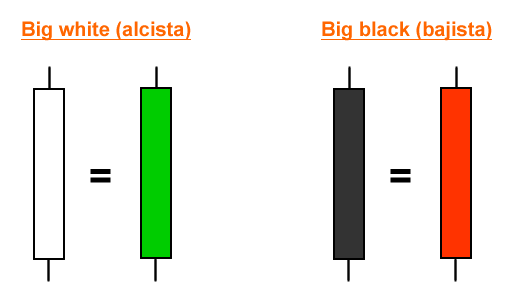 Velas japonesas: blanca o negra