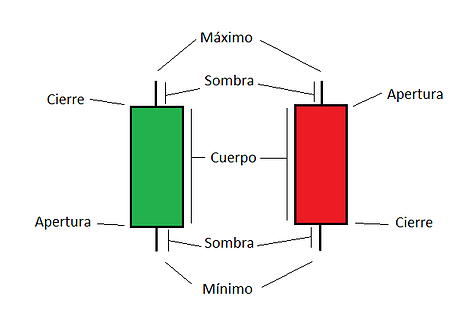 Velas japonesas. ¿Cómo dibujar una vela japonesa?
