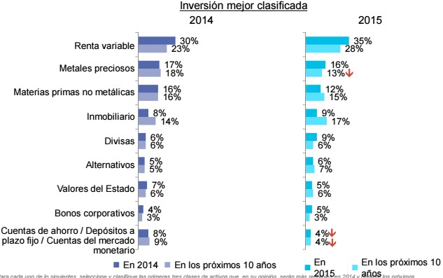 Inversiones mejor clasificadas