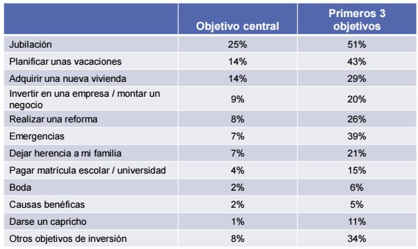 Objetivos de inversión