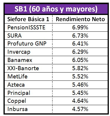 Mejores Afores Junio 2015: Siefore Básica 1