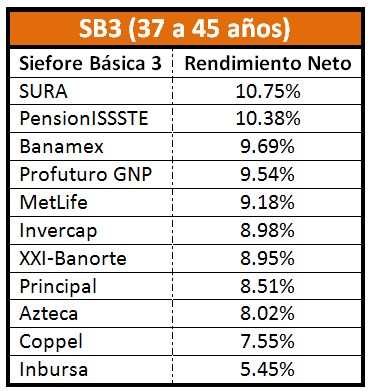 Mejores Afores Junio 2015: Siefore Básica 3