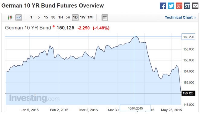 Bund