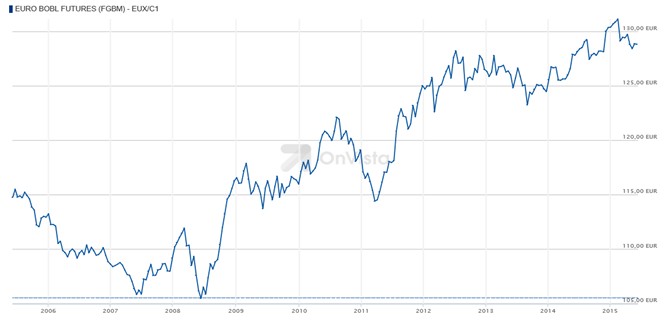 Euro bond futures