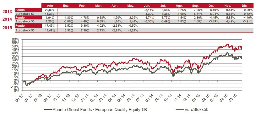 Abante European Quality Fund
