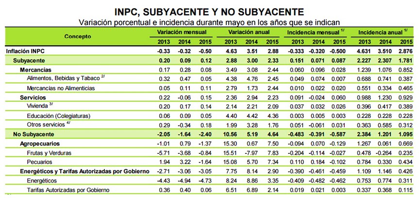 Tabla INPC Mayo 2015