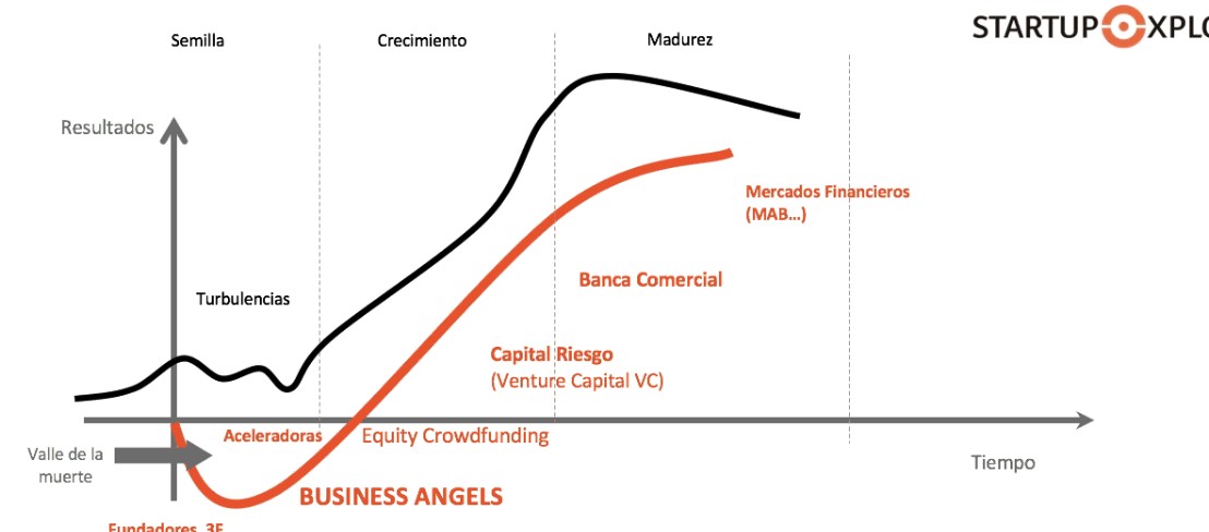 Invertir en Startups: primeros pasos