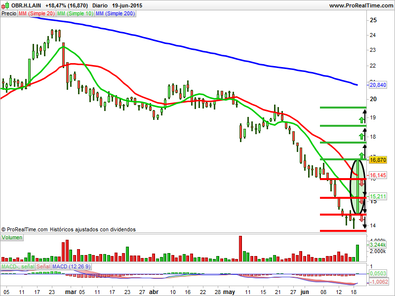 OHL precio