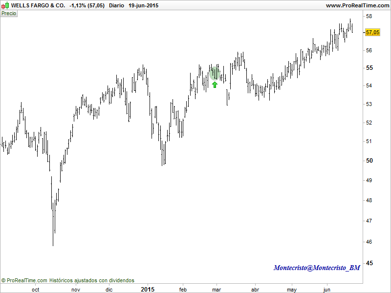 Wells Fargo