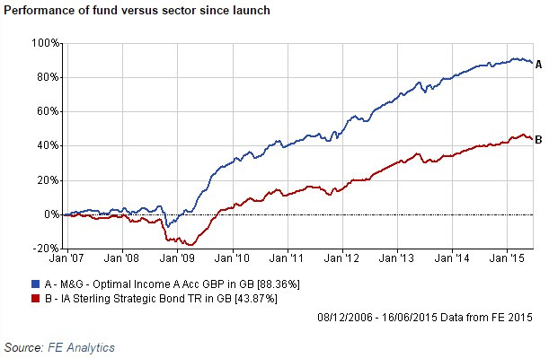 M&G Optimal Income