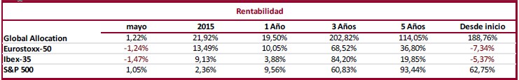 global allocation