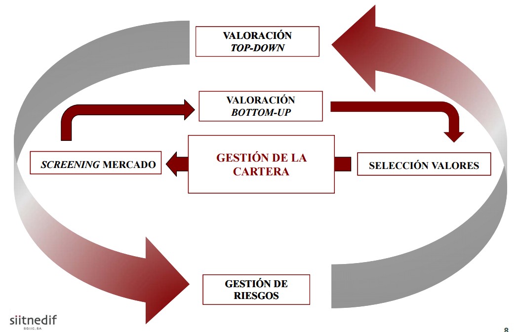 Proceso de inversión de Fidentiis Gestión