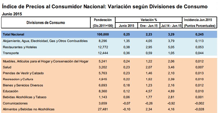 Índice de Precios al Consumidor Nacional