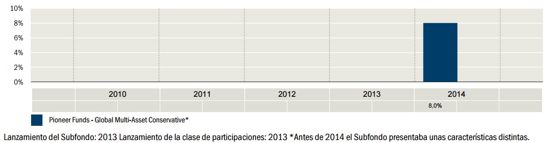 Pioneer Fund - Global Multi - Asset Conservative