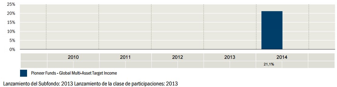 Pioneer Global Multi ASset Target Income