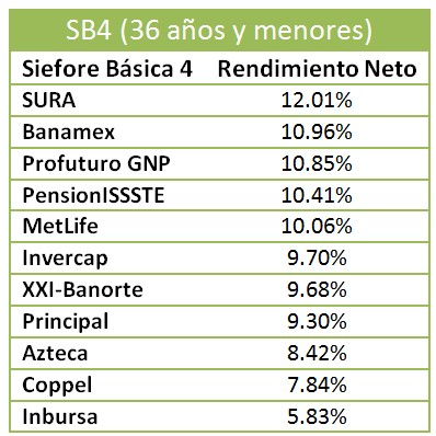 Mejores Afores Julio 2015: Siefore Básica 4