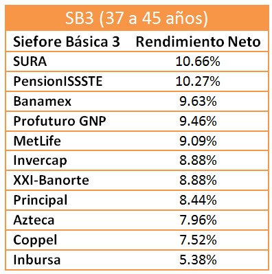 Mejores Afores Julio 2015: Siefore Básica 3