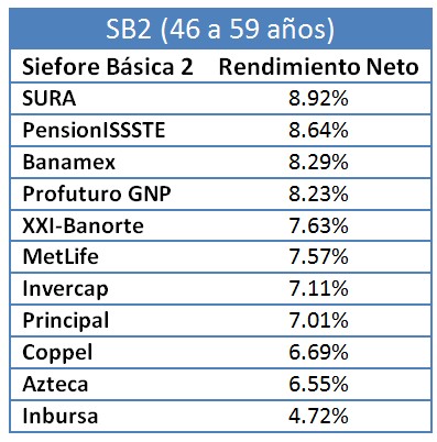Mejores Afores Julio 2015: Siefore Básica 2