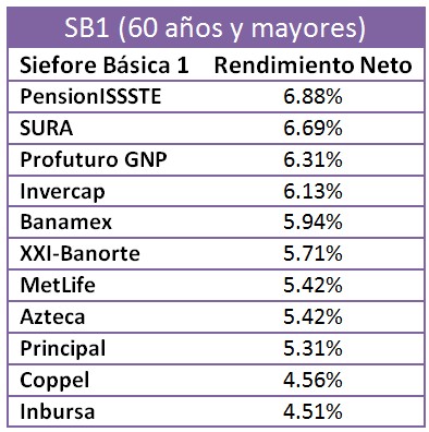 Mejores Afores Julio 2015: Siefore Básica 1