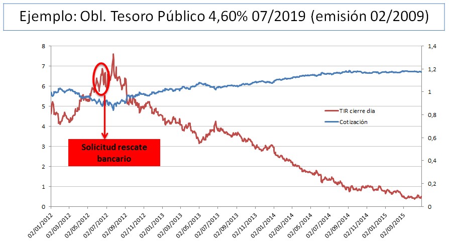 Obligación Tesoro Público