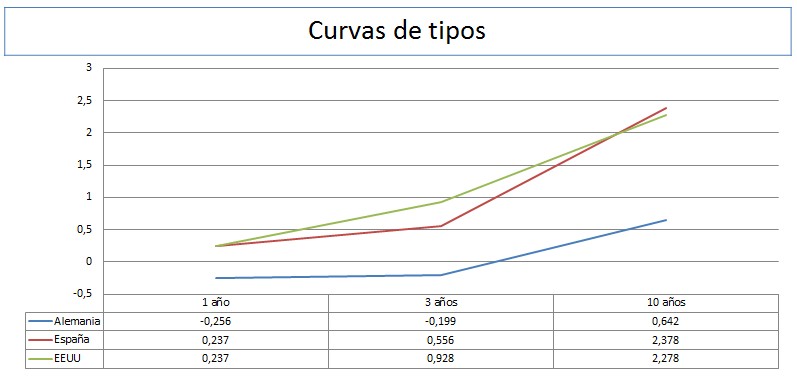 Curva de tipos