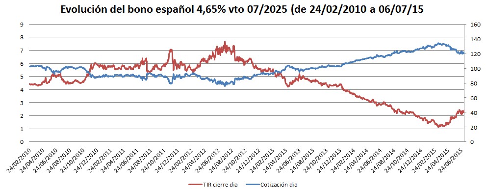 Evolución bono español