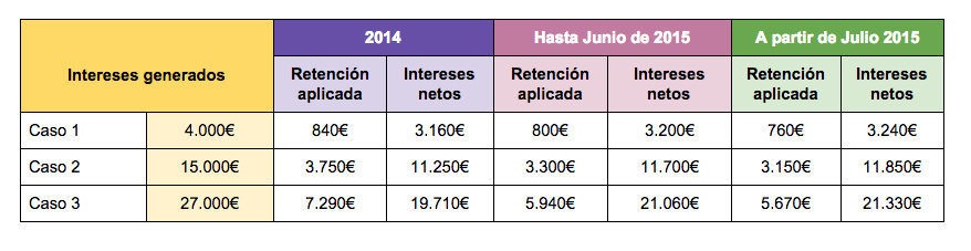 ¿Cómo afecta a nuestros depósitos y cuentas de ahorro la nueva reforma fiscal?