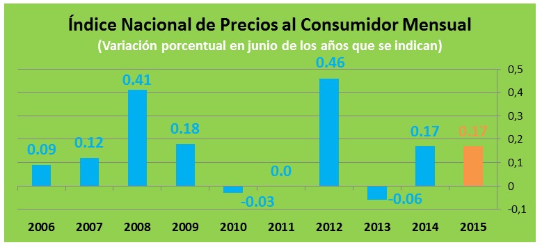 INPC Junio 2015: Inflación anual en mínimo histórico